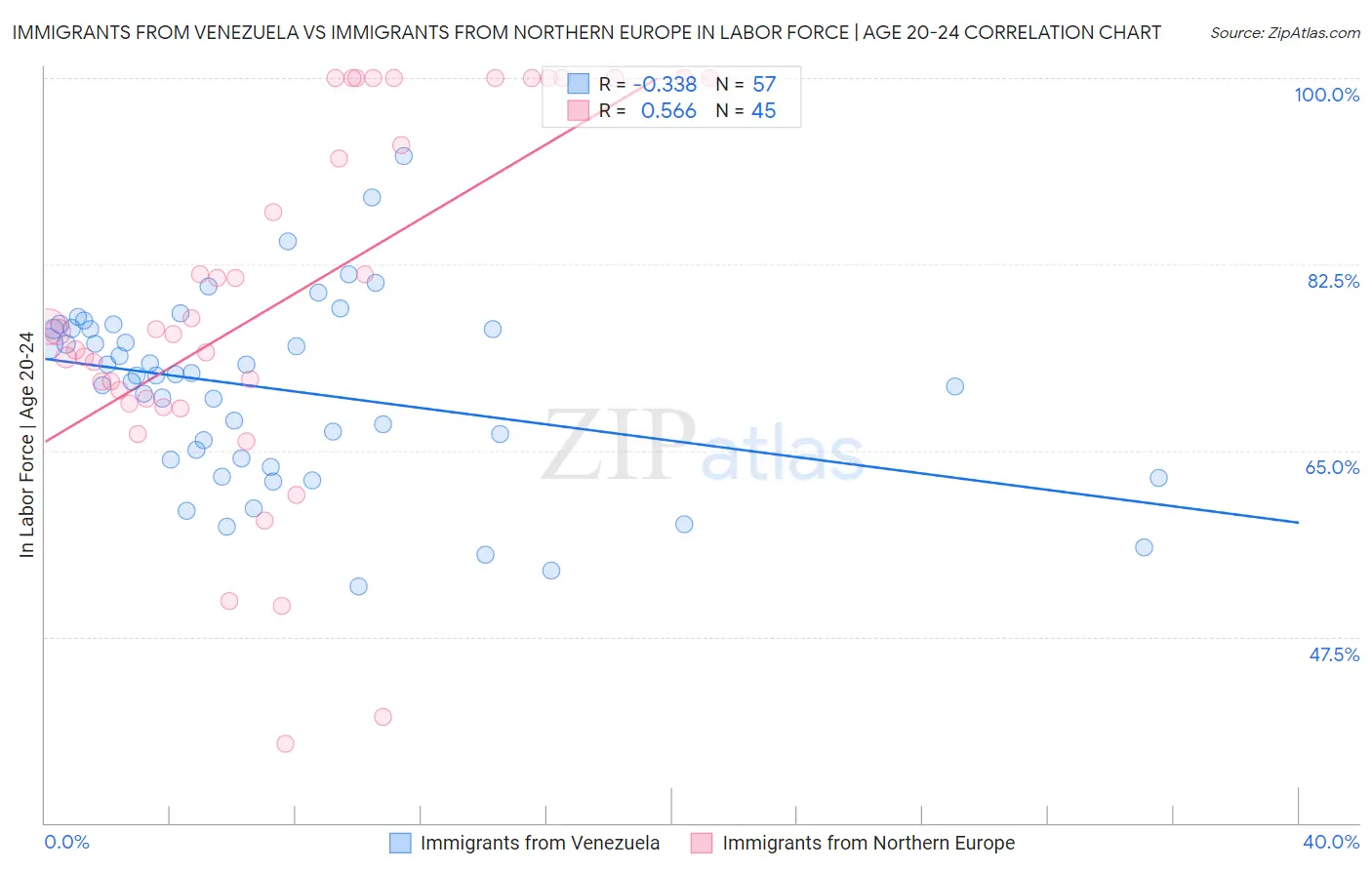 Immigrants from Venezuela vs Immigrants from Northern Europe In Labor Force | Age 20-24
