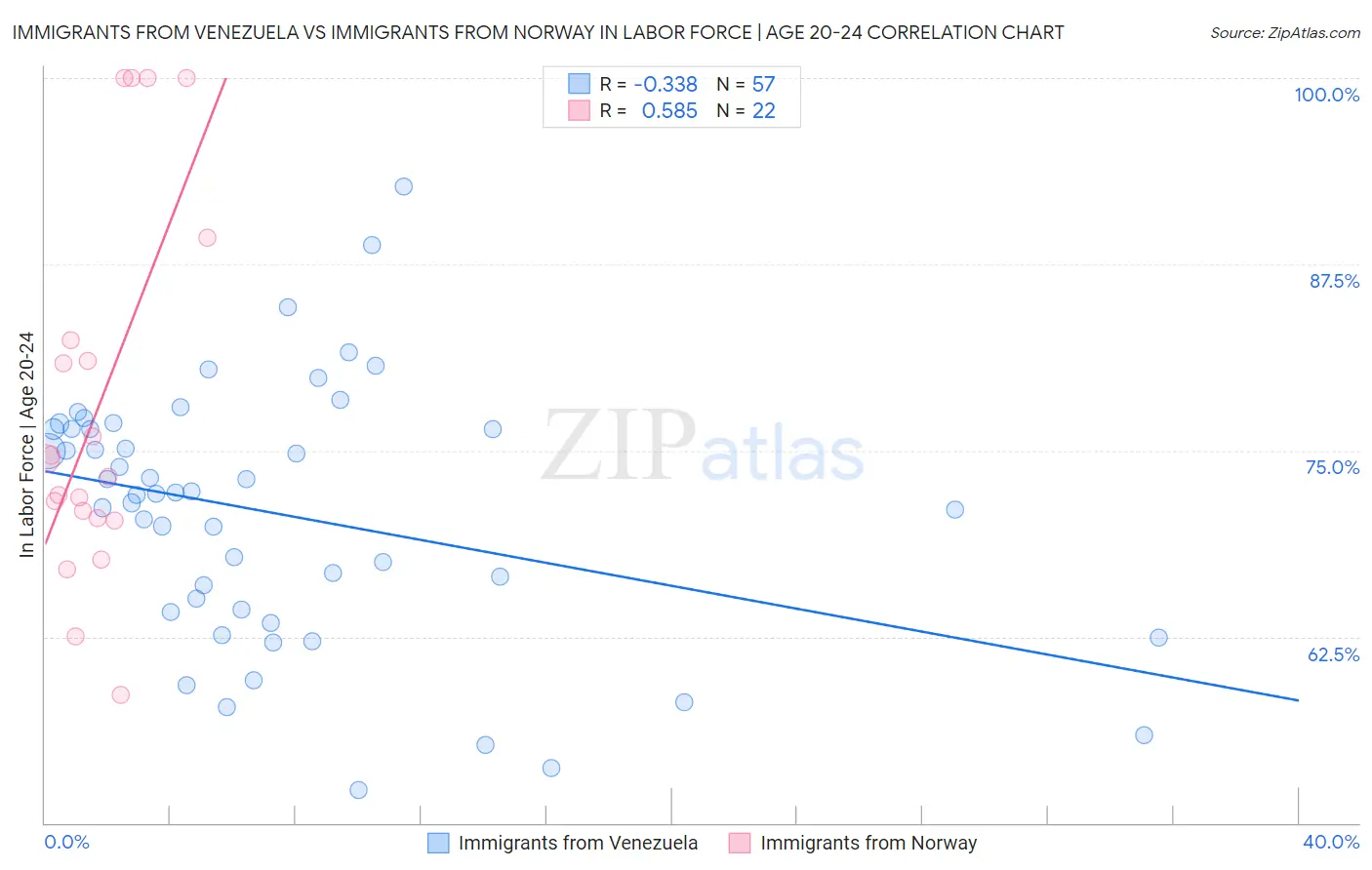 Immigrants from Venezuela vs Immigrants from Norway In Labor Force | Age 20-24