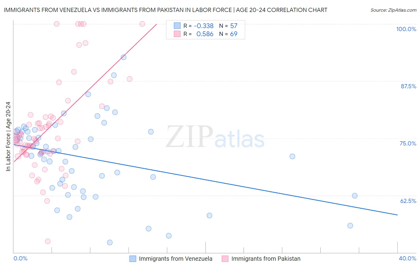 Immigrants from Venezuela vs Immigrants from Pakistan In Labor Force | Age 20-24