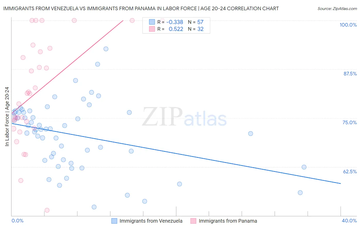 Immigrants from Venezuela vs Immigrants from Panama In Labor Force | Age 20-24