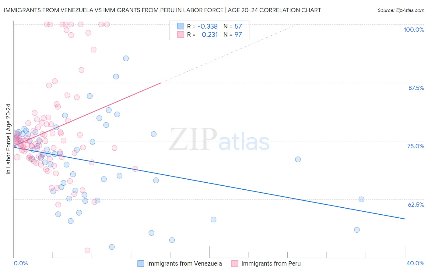 Immigrants from Venezuela vs Immigrants from Peru In Labor Force | Age 20-24