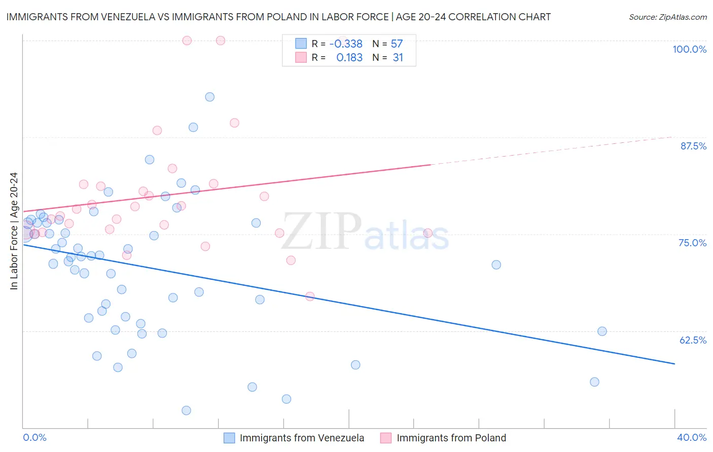 Immigrants from Venezuela vs Immigrants from Poland In Labor Force | Age 20-24