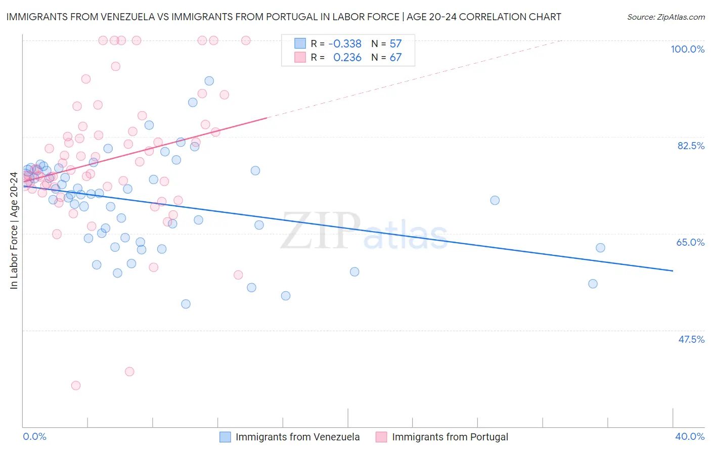 Immigrants from Venezuela vs Immigrants from Portugal In Labor Force | Age 20-24