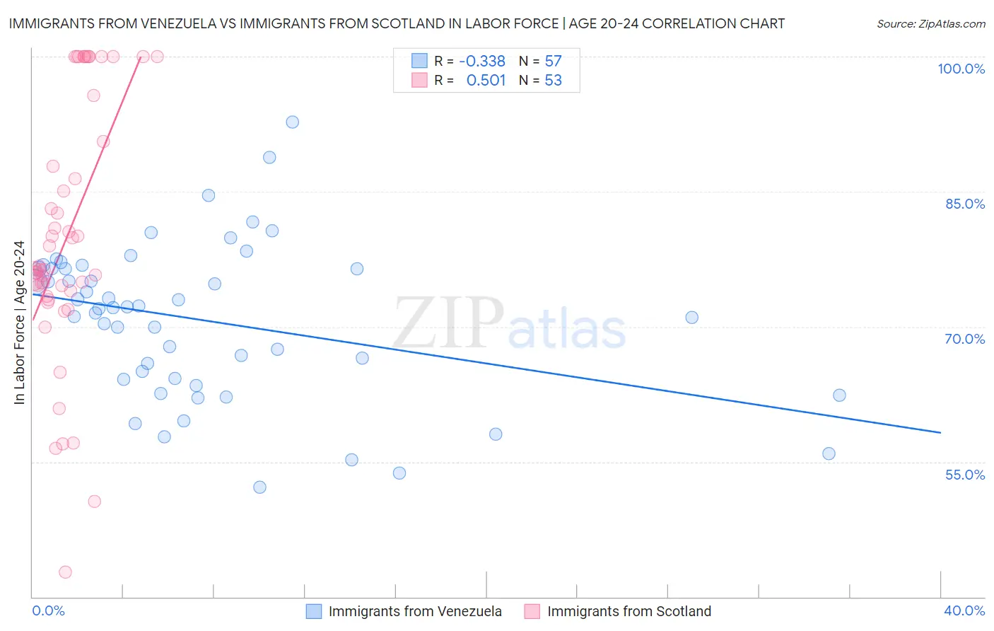 Immigrants from Venezuela vs Immigrants from Scotland In Labor Force | Age 20-24