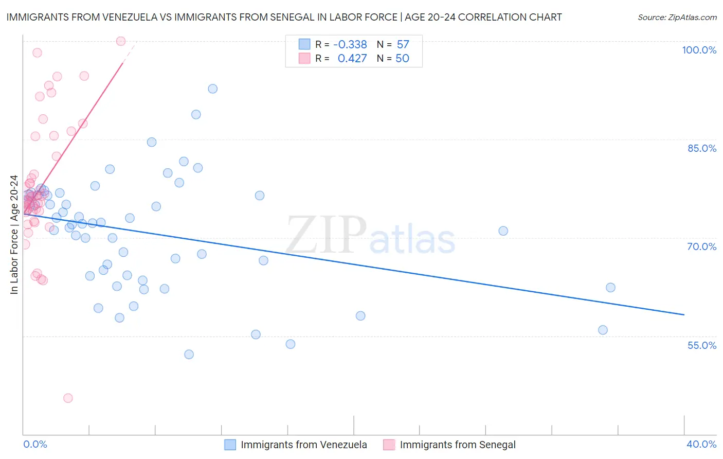 Immigrants from Venezuela vs Immigrants from Senegal In Labor Force | Age 20-24