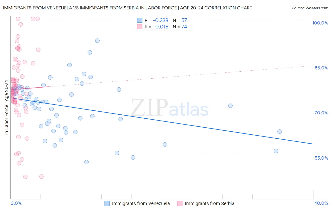 Immigrants from Venezuela vs Immigrants from Serbia In Labor Force | Age 20-24