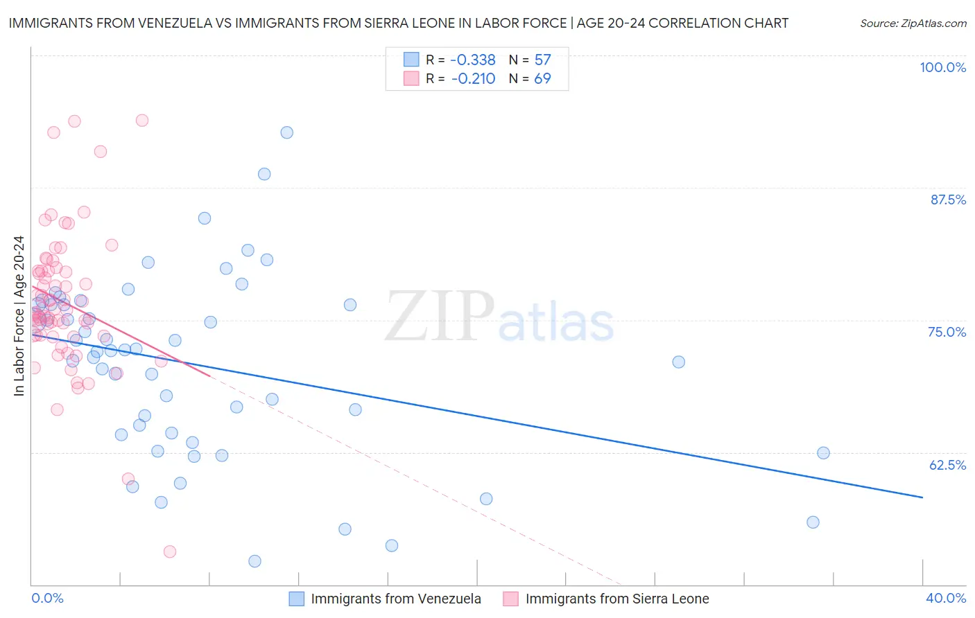 Immigrants from Venezuela vs Immigrants from Sierra Leone In Labor Force | Age 20-24