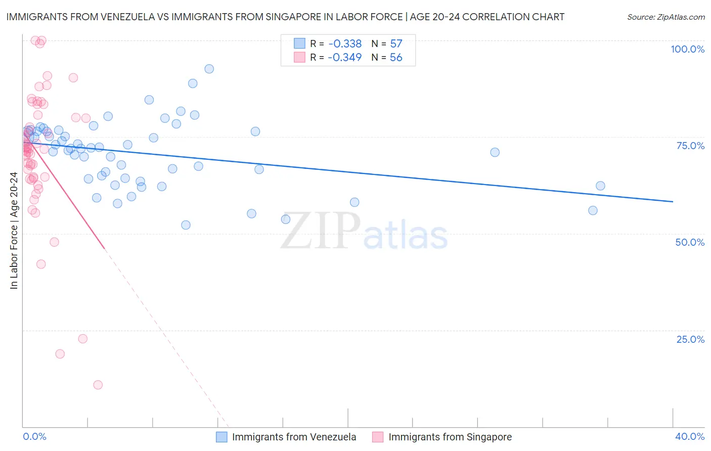 Immigrants from Venezuela vs Immigrants from Singapore In Labor Force | Age 20-24