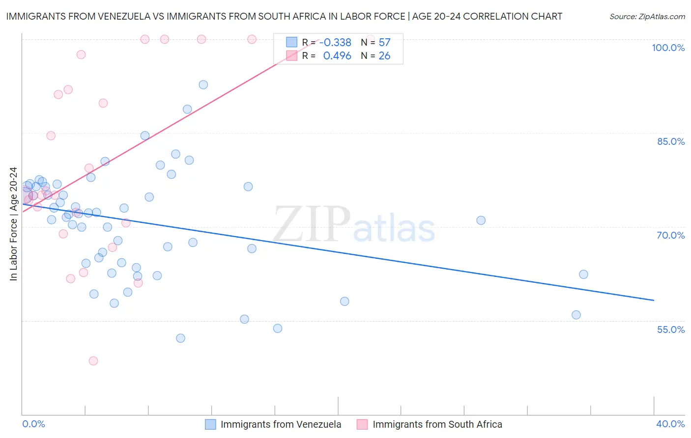 Immigrants from Venezuela vs Immigrants from South Africa In Labor Force | Age 20-24