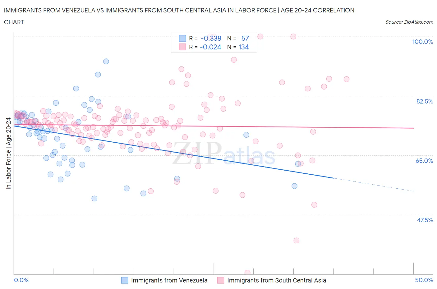 Immigrants from Venezuela vs Immigrants from South Central Asia In Labor Force | Age 20-24