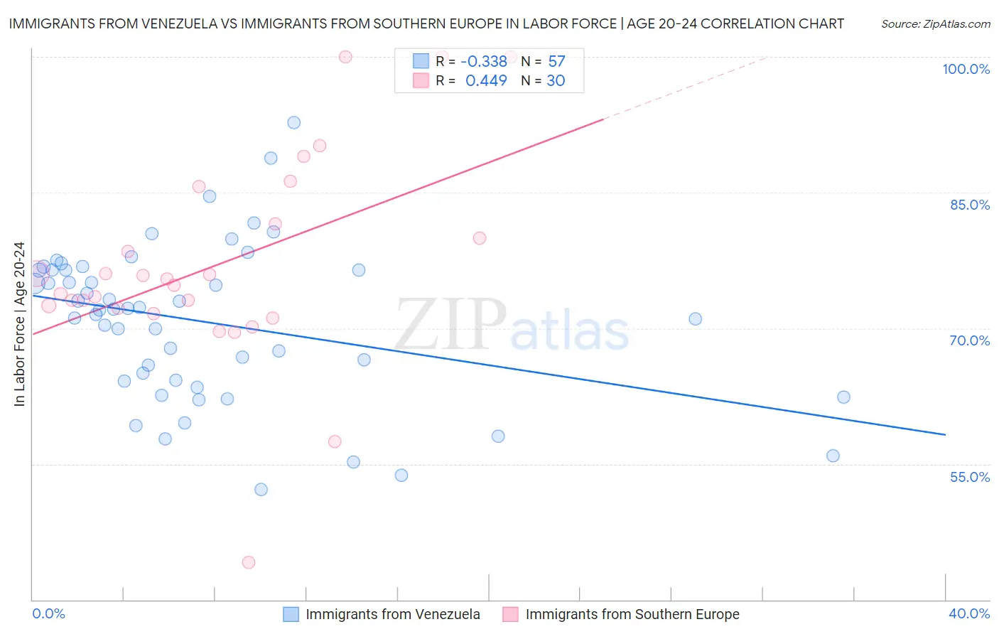 Immigrants from Venezuela vs Immigrants from Southern Europe In Labor Force | Age 20-24