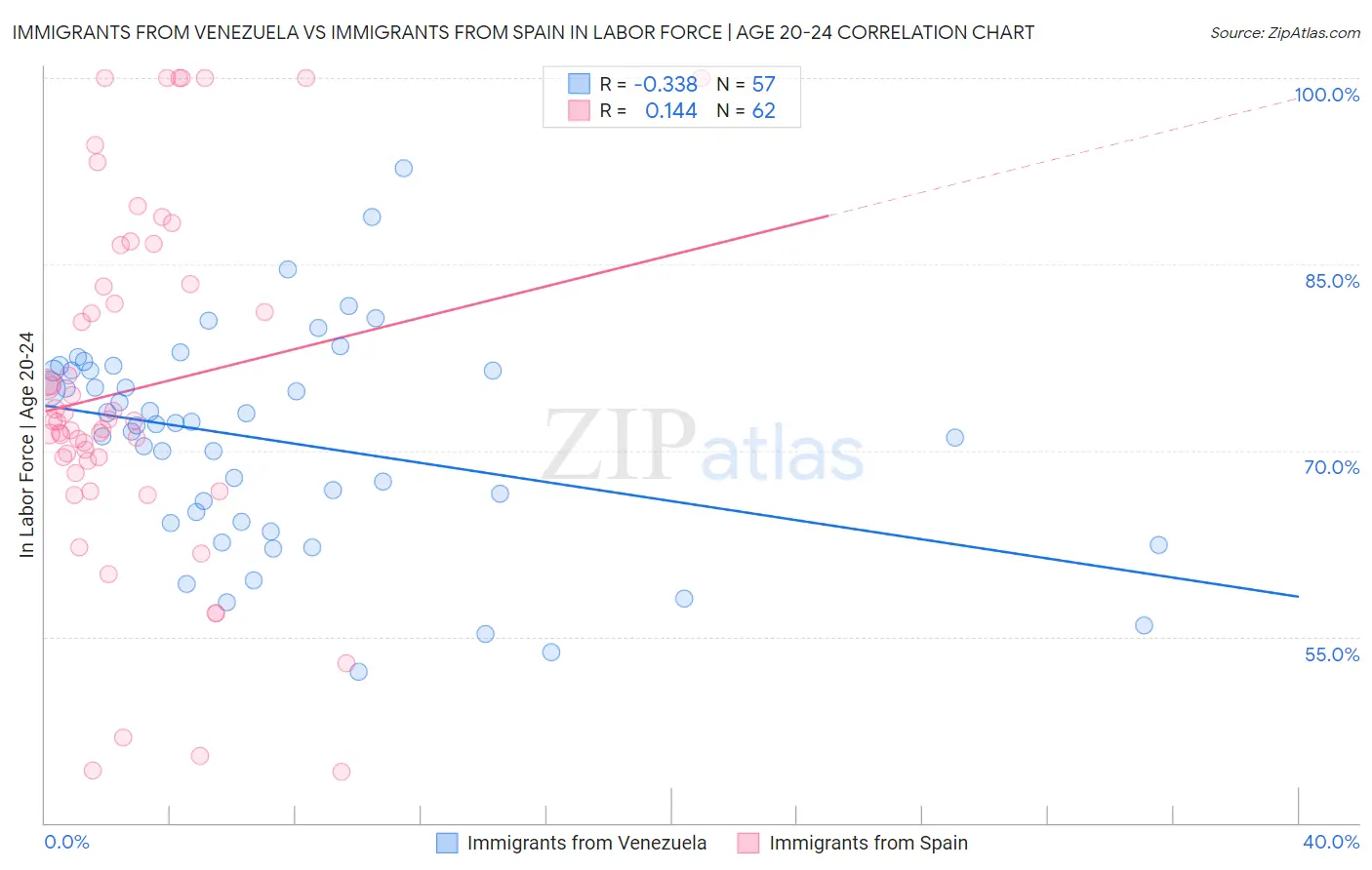 Immigrants from Venezuela vs Immigrants from Spain In Labor Force | Age 20-24