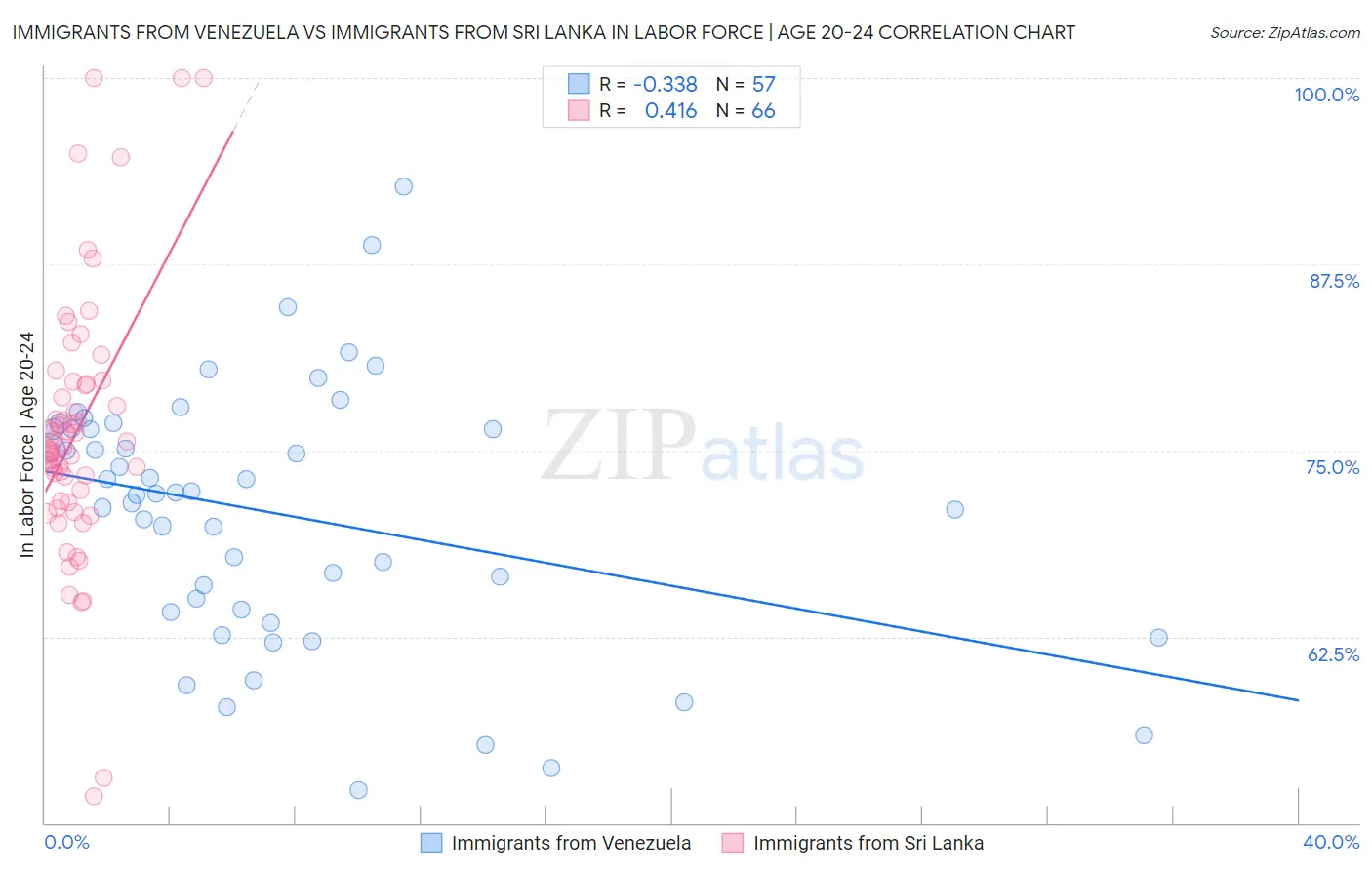 Immigrants from Venezuela vs Immigrants from Sri Lanka In Labor Force | Age 20-24