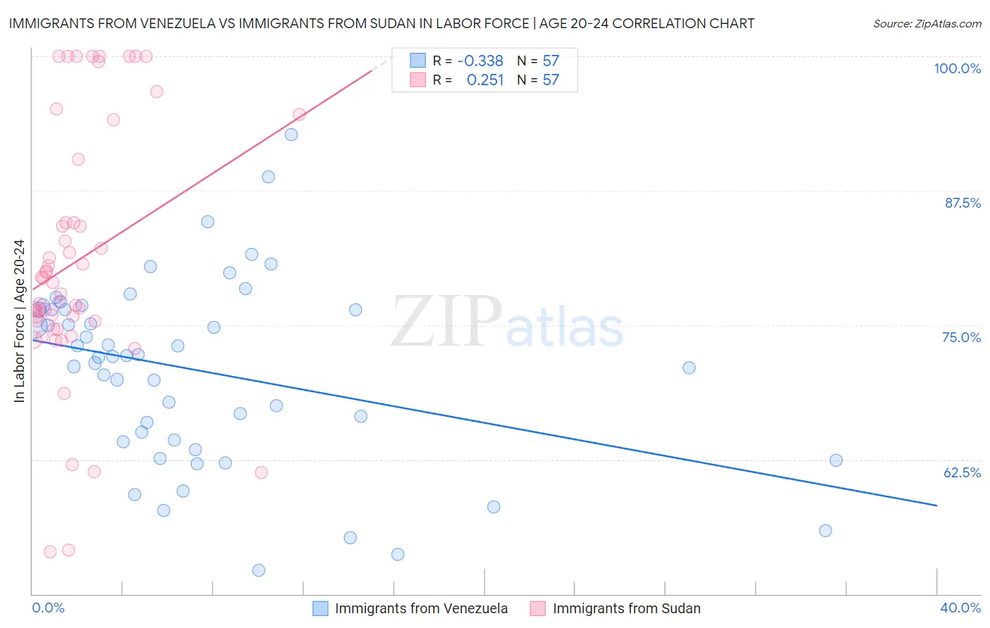 Immigrants from Venezuela vs Immigrants from Sudan In Labor Force | Age 20-24