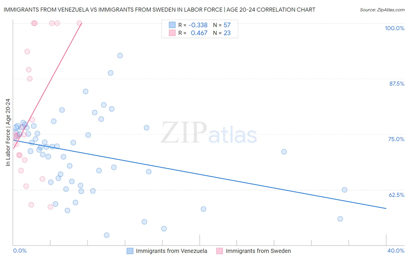 Immigrants from Venezuela vs Immigrants from Sweden In Labor Force | Age 20-24