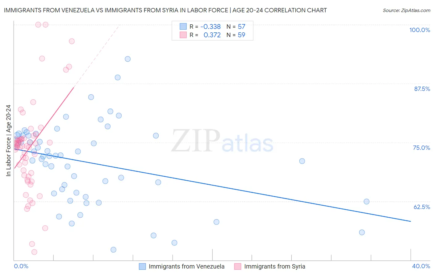 Immigrants from Venezuela vs Immigrants from Syria In Labor Force | Age 20-24