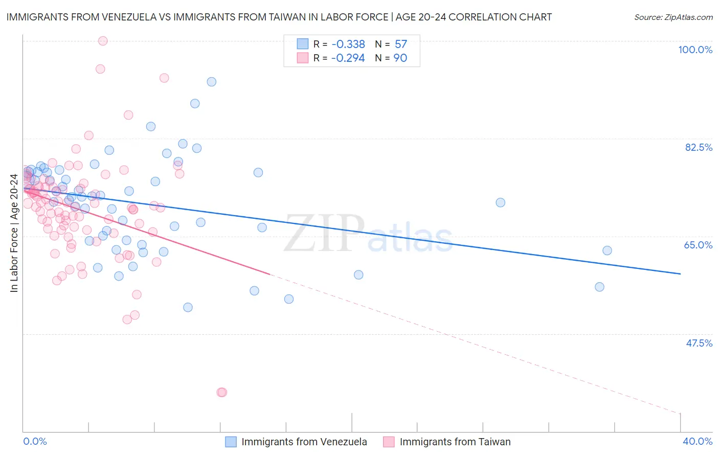 Immigrants from Venezuela vs Immigrants from Taiwan In Labor Force | Age 20-24
