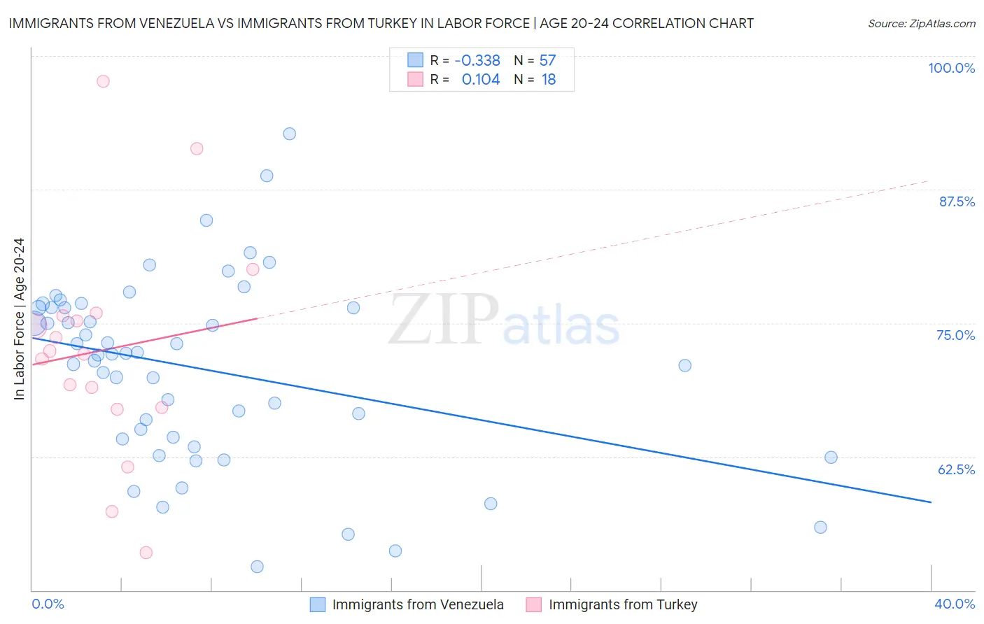 Immigrants from Venezuela vs Immigrants from Turkey In Labor Force | Age 20-24