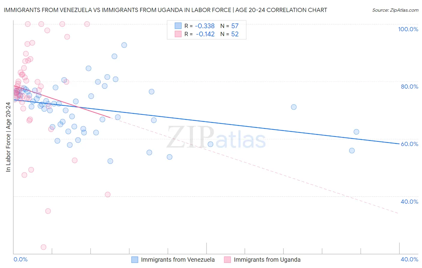 Immigrants from Venezuela vs Immigrants from Uganda In Labor Force | Age 20-24
