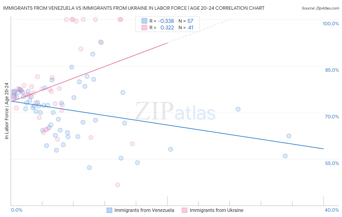 Immigrants from Venezuela vs Immigrants from Ukraine In Labor Force | Age 20-24