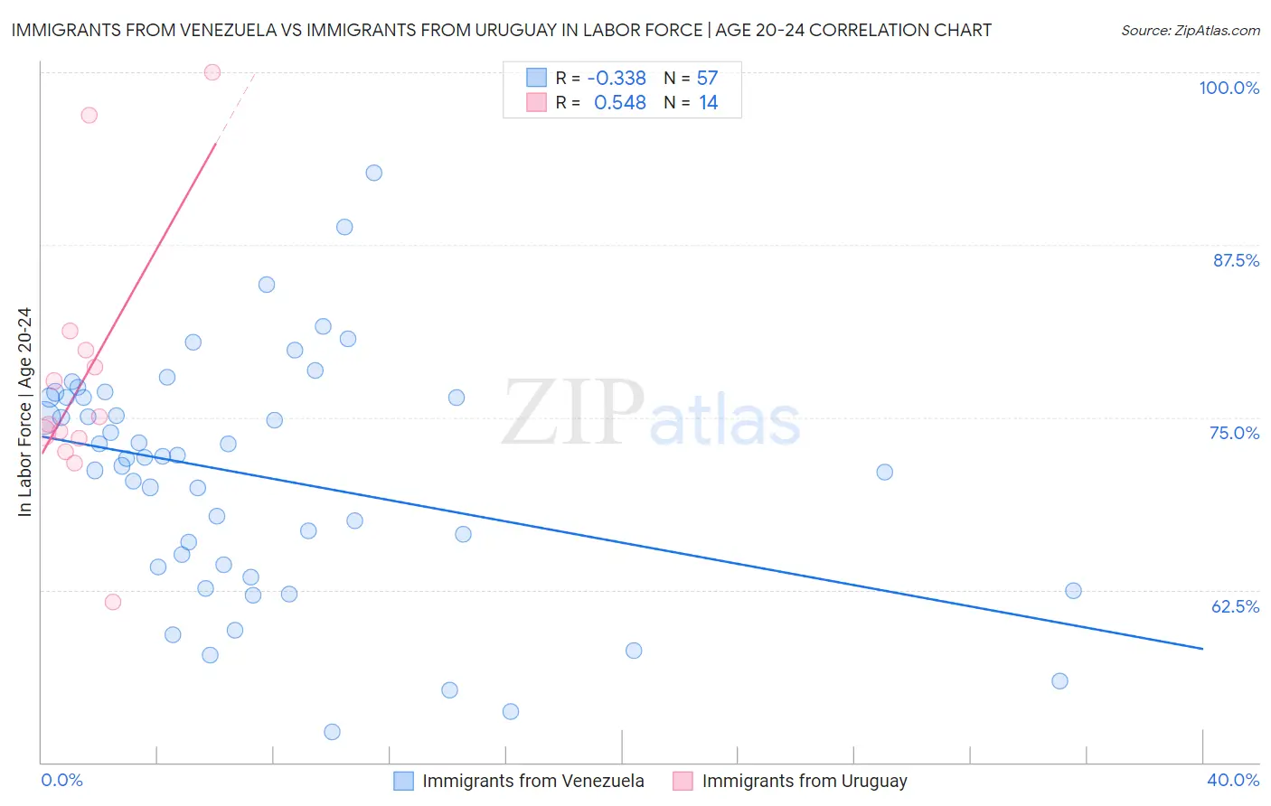 Immigrants from Venezuela vs Immigrants from Uruguay In Labor Force | Age 20-24