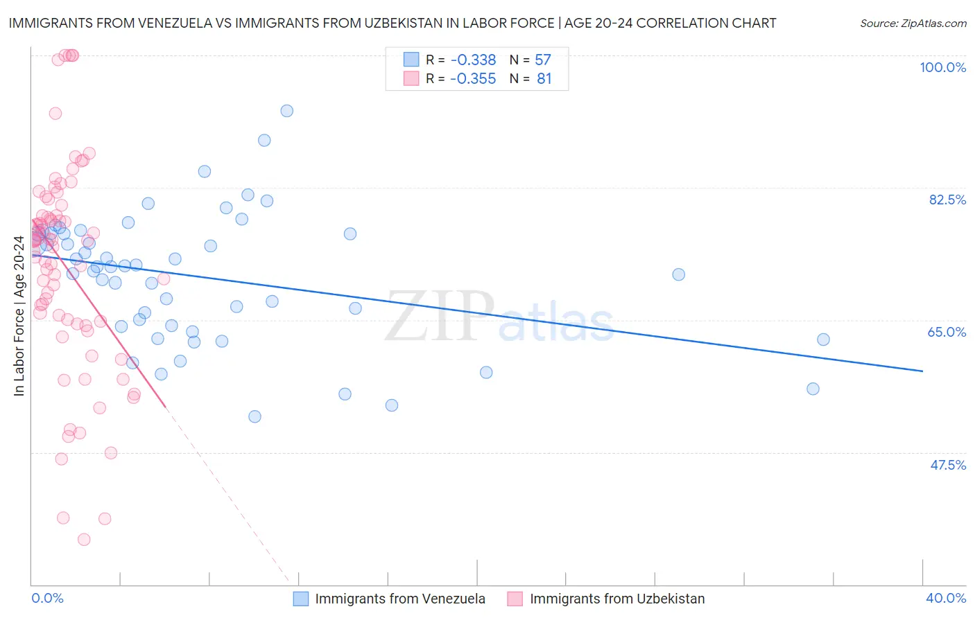 Immigrants from Venezuela vs Immigrants from Uzbekistan In Labor Force | Age 20-24