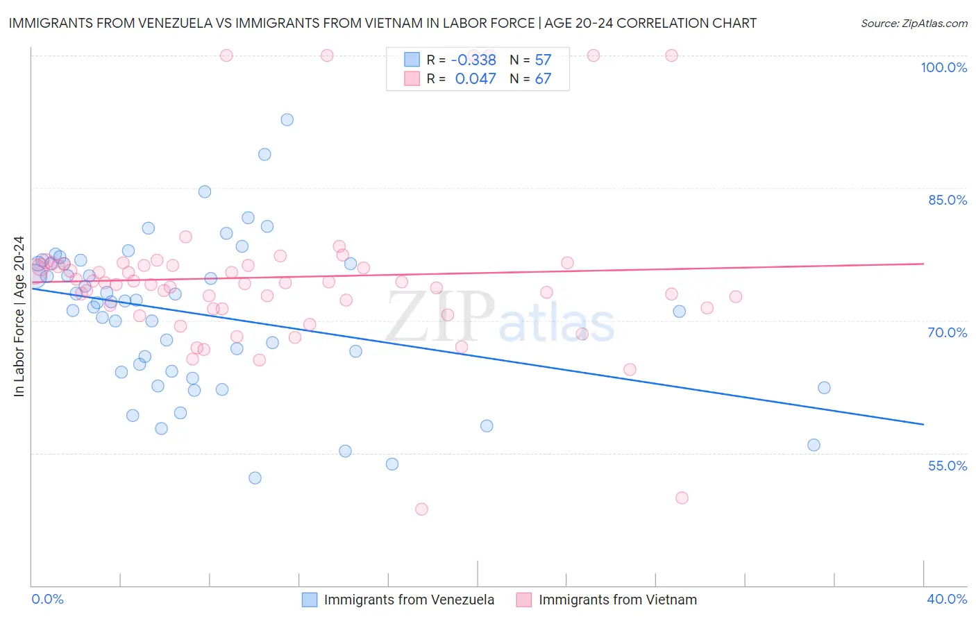 Immigrants from Venezuela vs Immigrants from Vietnam In Labor Force | Age 20-24