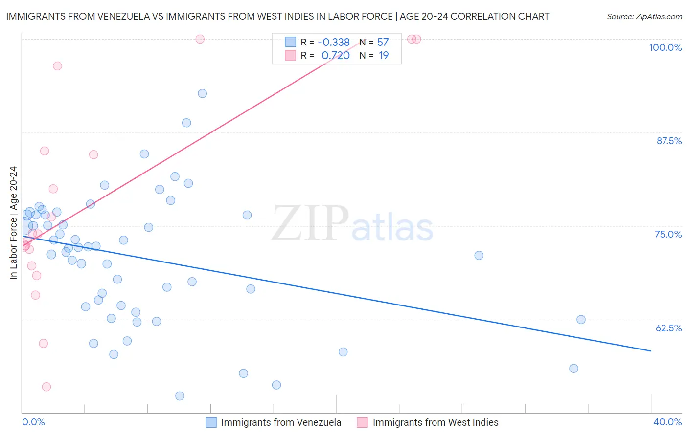 Immigrants from Venezuela vs Immigrants from West Indies In Labor Force | Age 20-24
