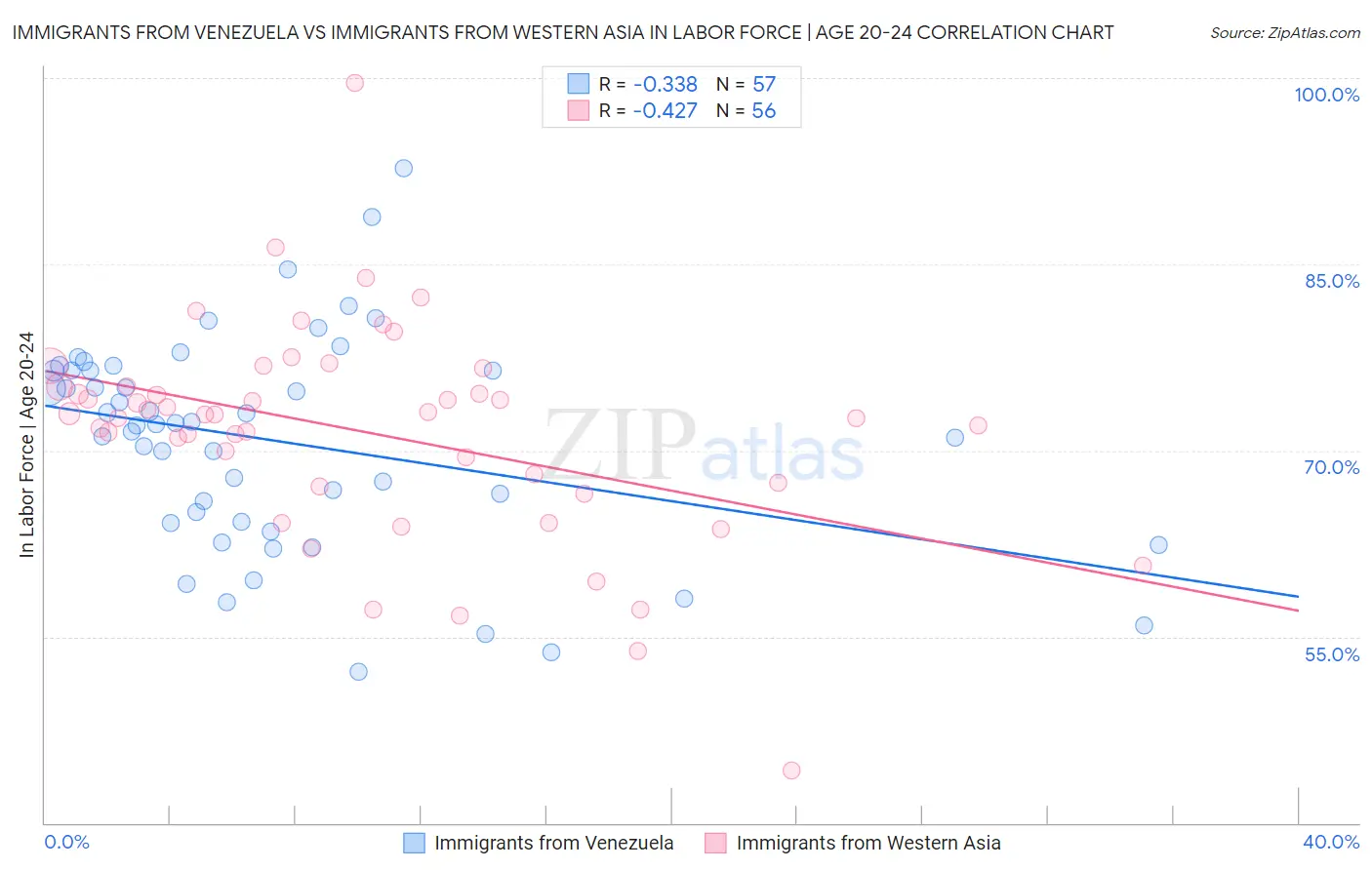 Immigrants from Venezuela vs Immigrants from Western Asia In Labor Force | Age 20-24