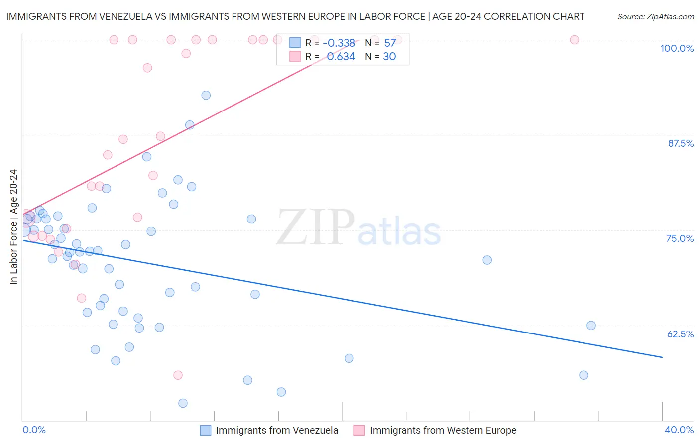 Immigrants from Venezuela vs Immigrants from Western Europe In Labor Force | Age 20-24
