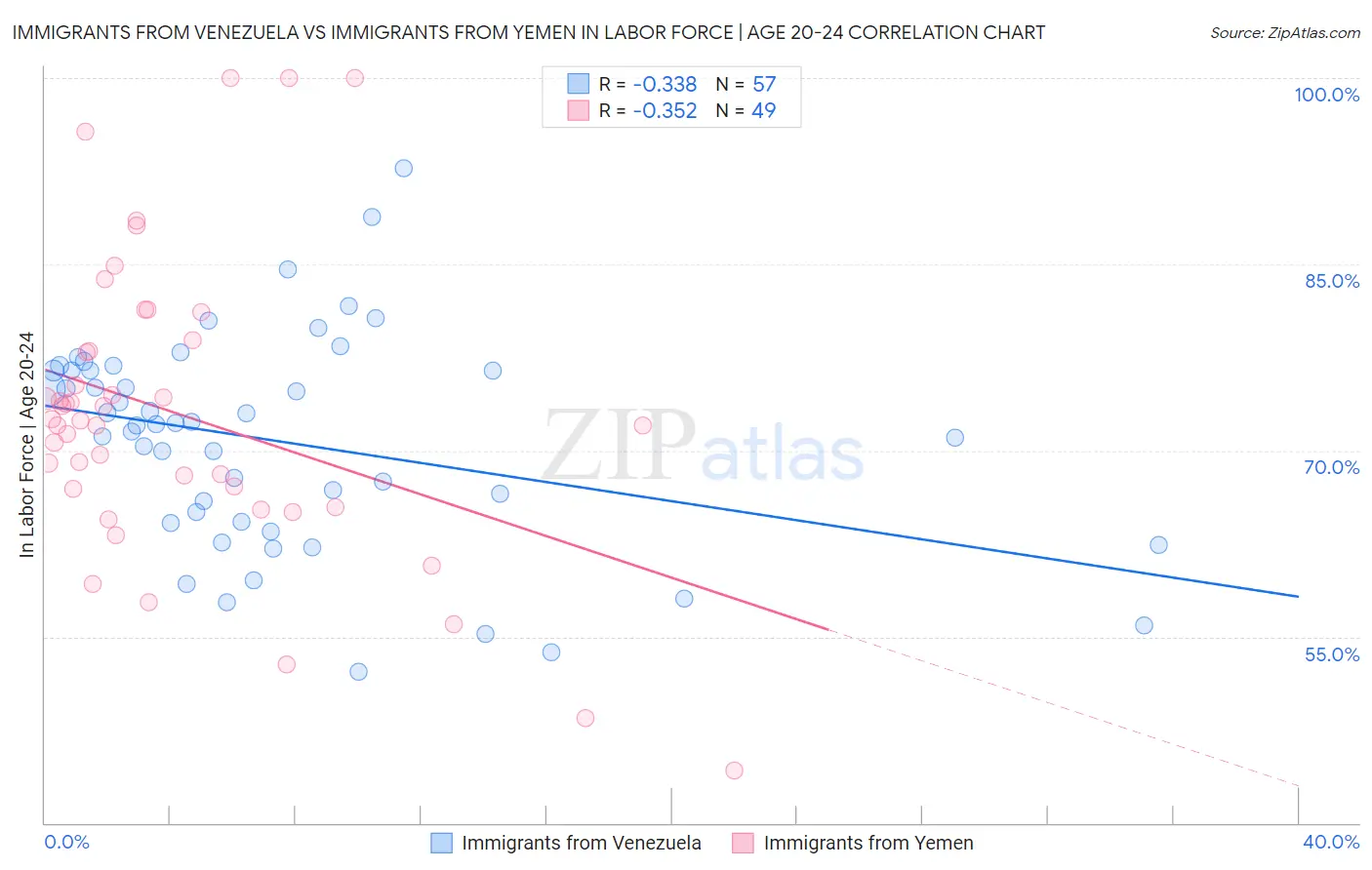 Immigrants from Venezuela vs Immigrants from Yemen In Labor Force | Age 20-24