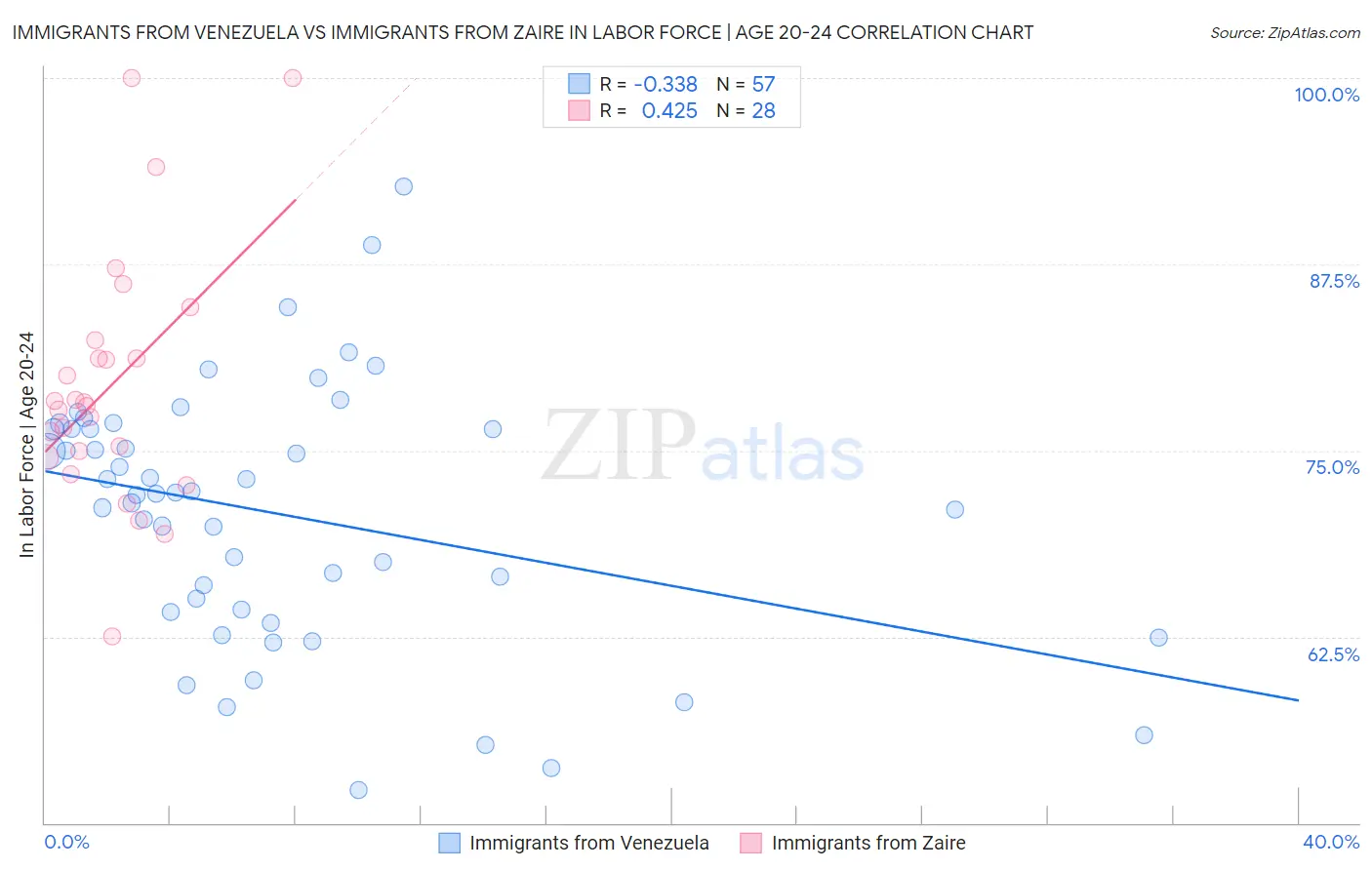 Immigrants from Venezuela vs Immigrants from Zaire In Labor Force | Age 20-24