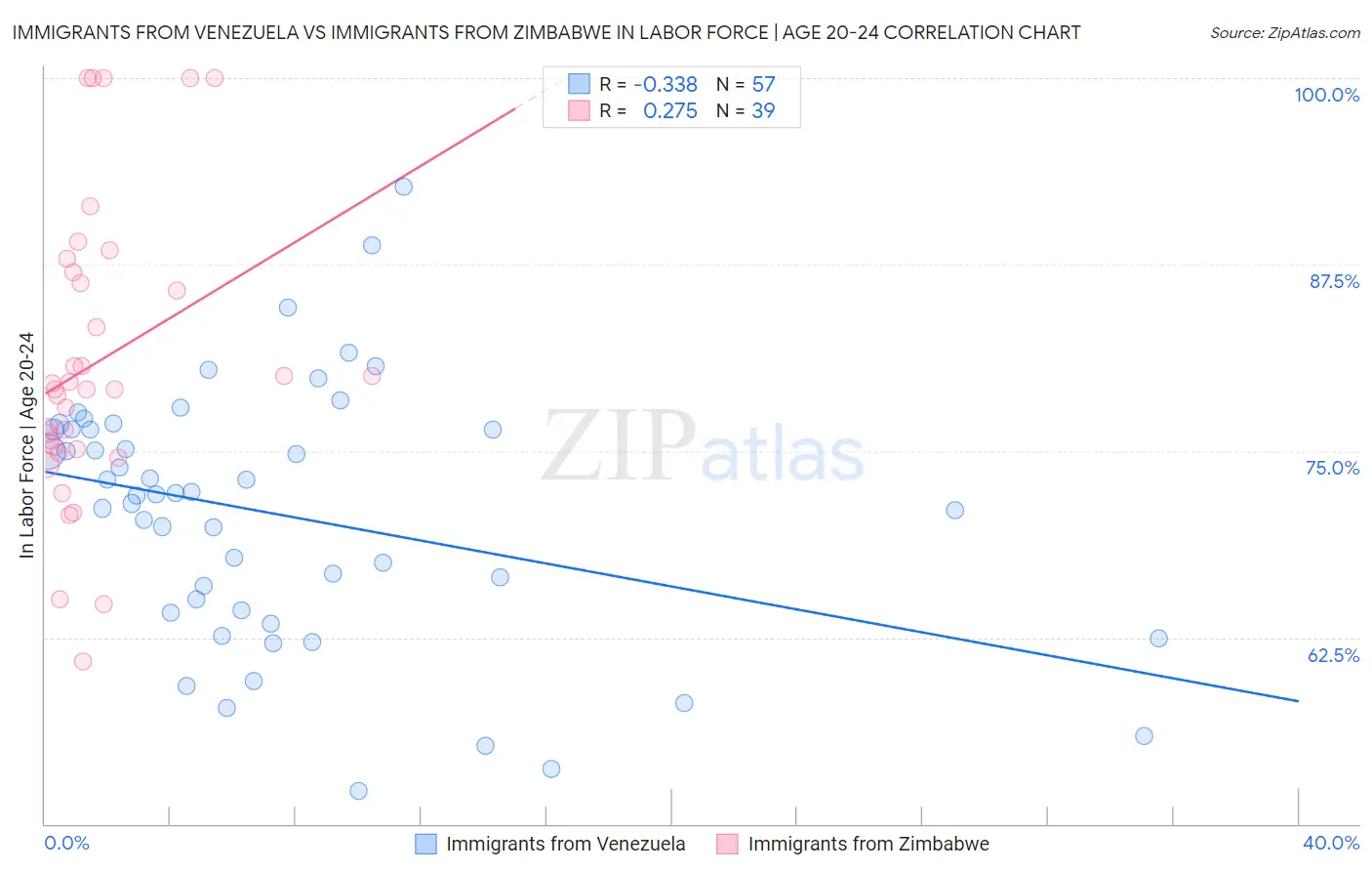 Immigrants from Venezuela vs Immigrants from Zimbabwe In Labor Force | Age 20-24