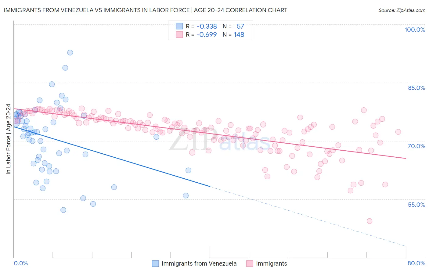 Immigrants from Venezuela vs Immigrants In Labor Force | Age 20-24