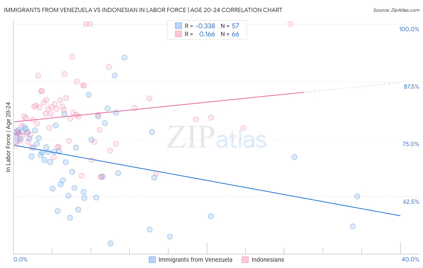 Immigrants from Venezuela vs Indonesian In Labor Force | Age 20-24
