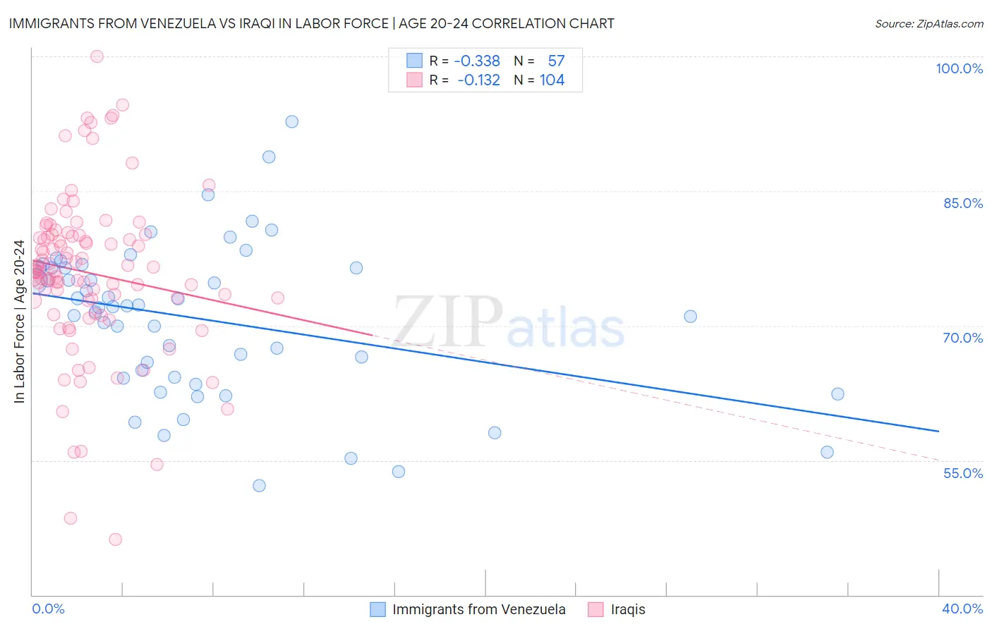 Immigrants from Venezuela vs Iraqi In Labor Force | Age 20-24