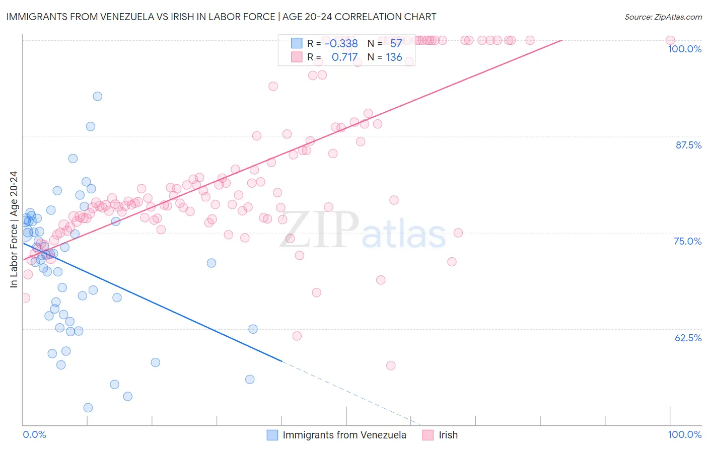 Immigrants from Venezuela vs Irish In Labor Force | Age 20-24