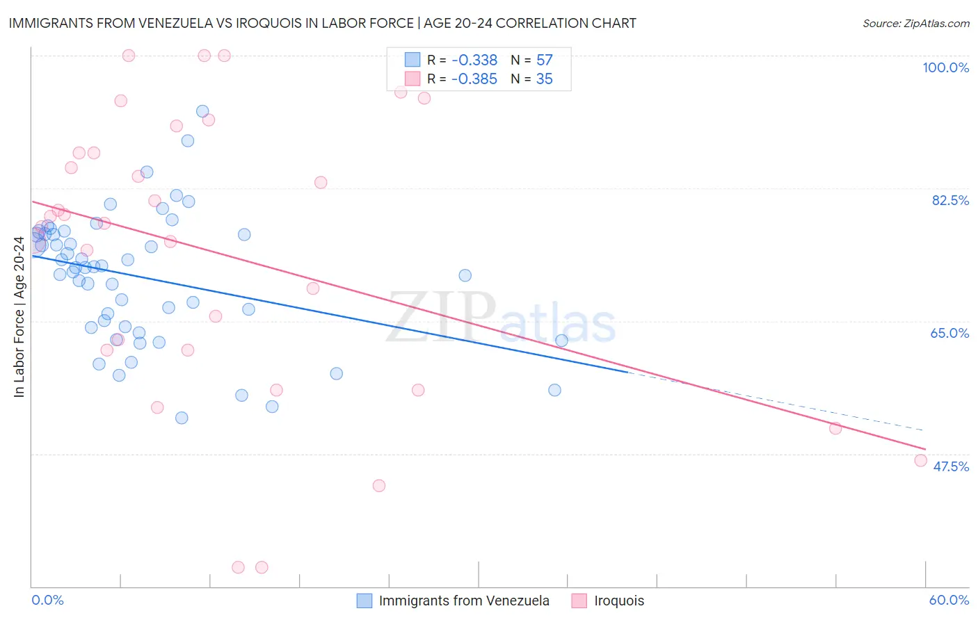 Immigrants from Venezuela vs Iroquois In Labor Force | Age 20-24