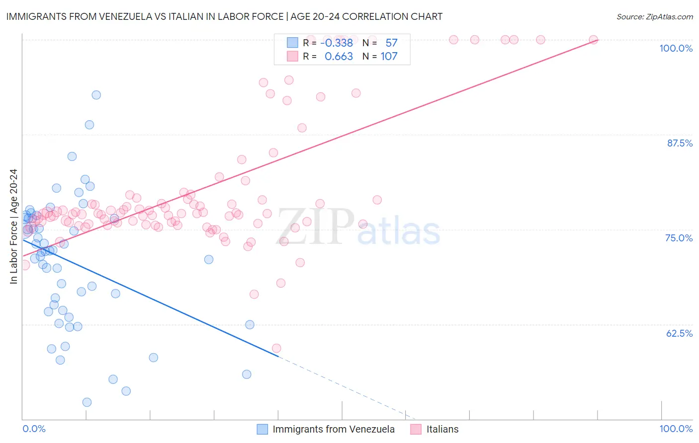 Immigrants from Venezuela vs Italian In Labor Force | Age 20-24