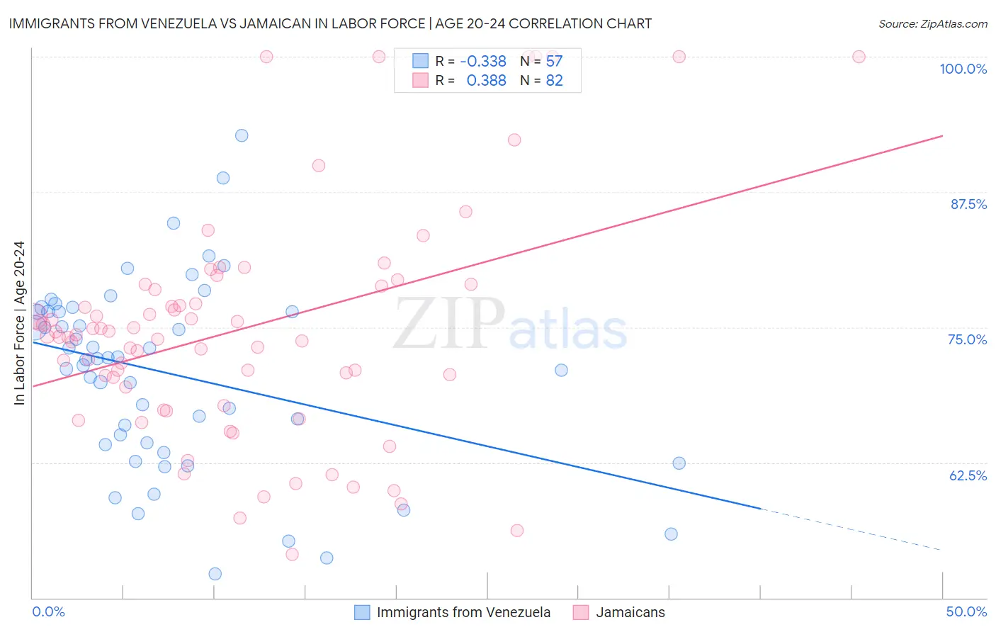 Immigrants from Venezuela vs Jamaican In Labor Force | Age 20-24