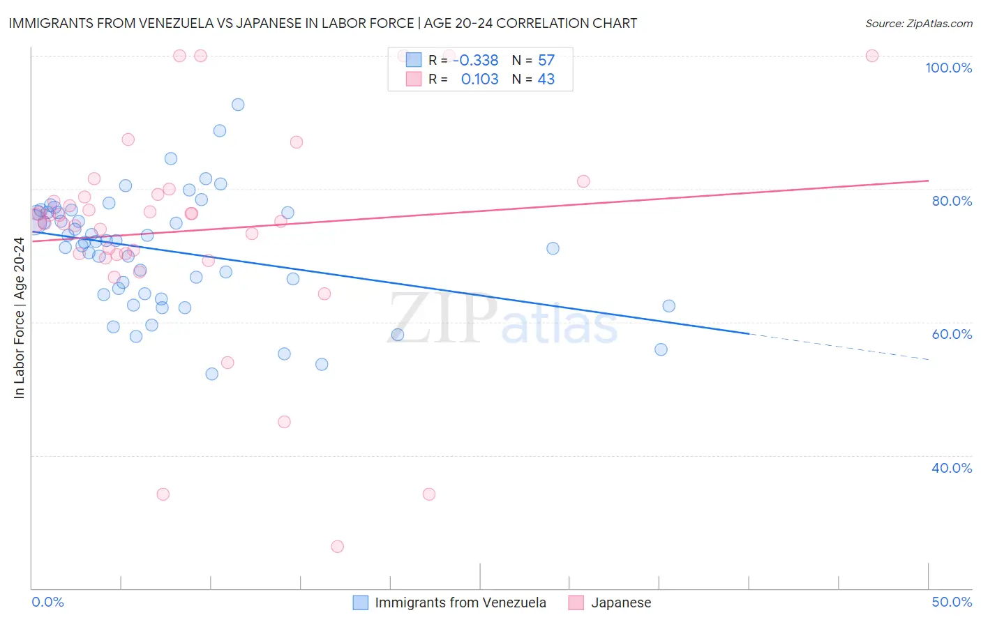Immigrants from Venezuela vs Japanese In Labor Force | Age 20-24