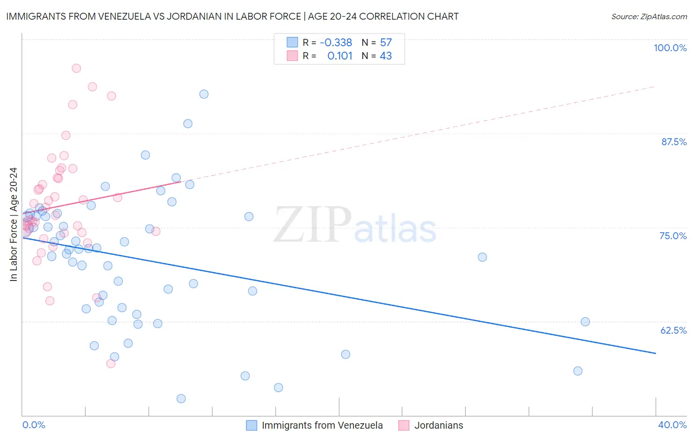 Immigrants from Venezuela vs Jordanian In Labor Force | Age 20-24