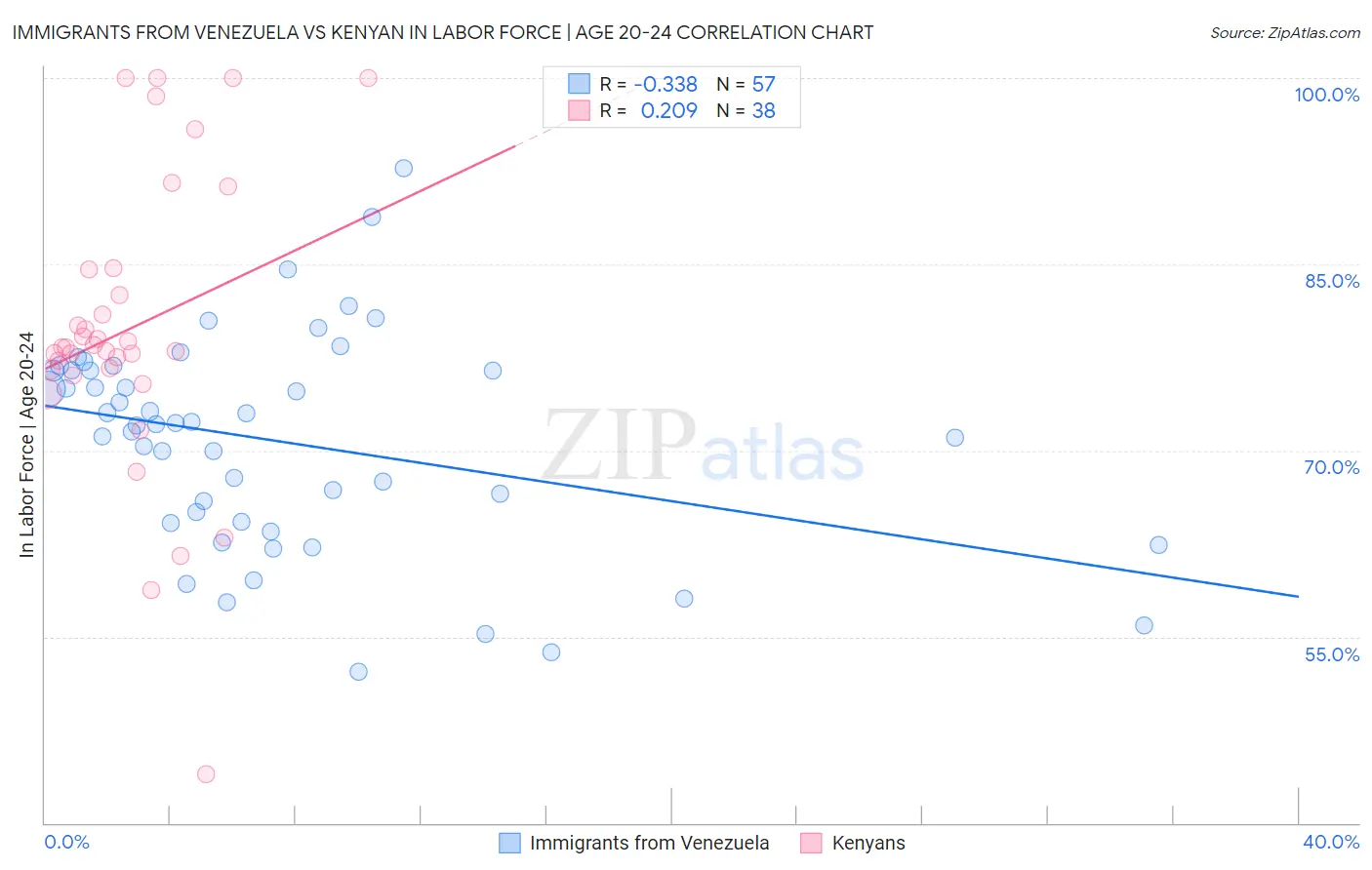 Immigrants from Venezuela vs Kenyan In Labor Force | Age 20-24