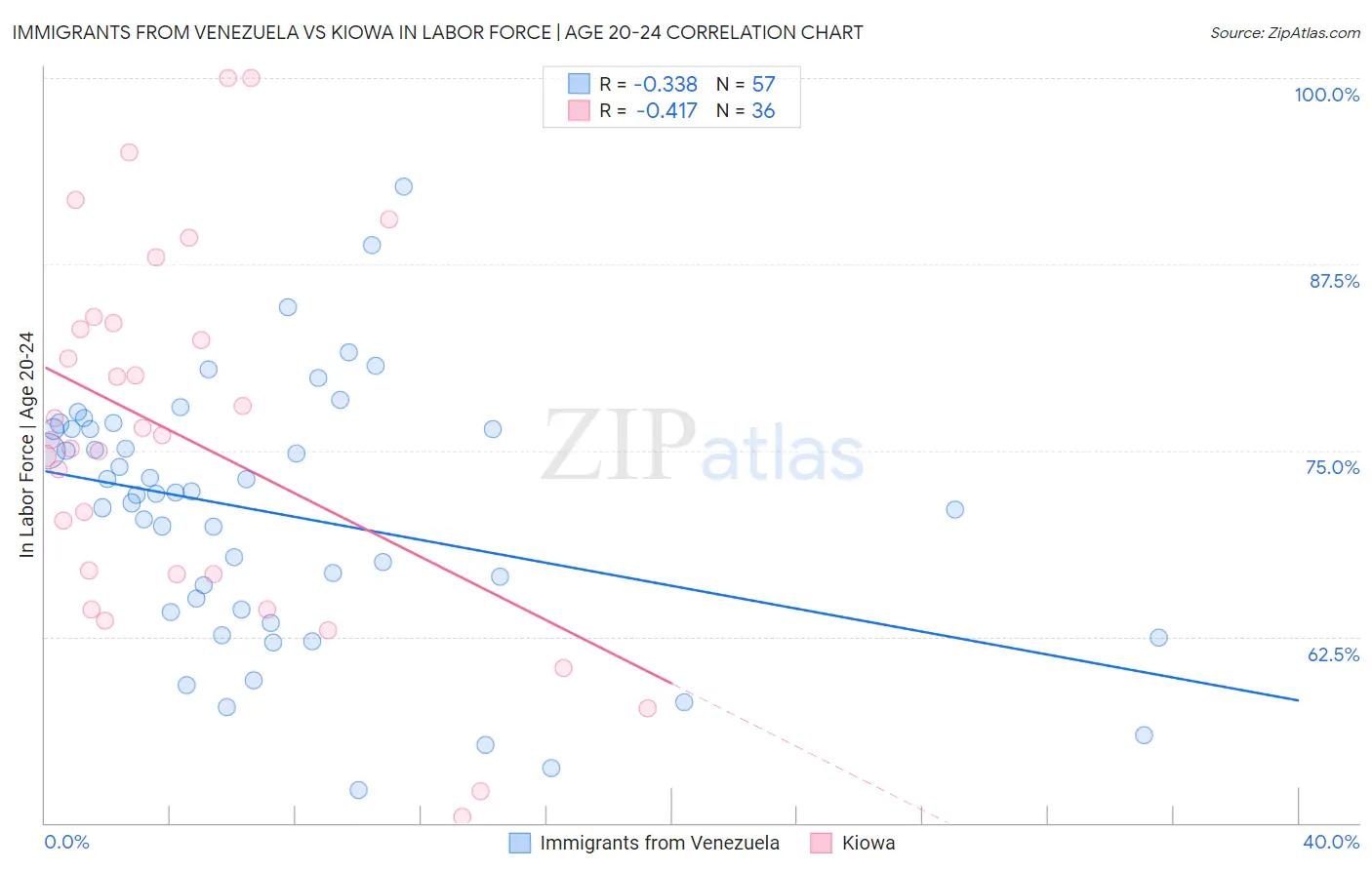 Immigrants from Venezuela vs Kiowa In Labor Force | Age 20-24