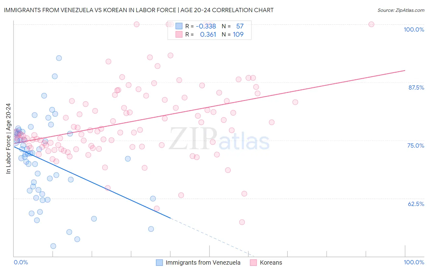 Immigrants from Venezuela vs Korean In Labor Force | Age 20-24