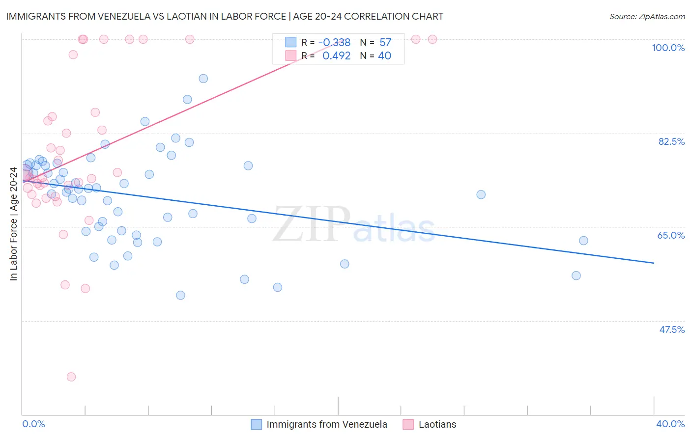 Immigrants from Venezuela vs Laotian In Labor Force | Age 20-24