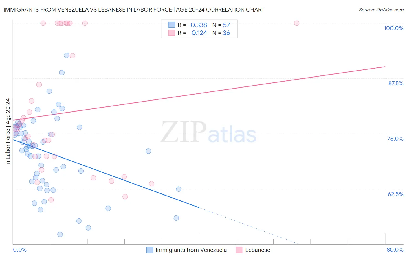 Immigrants from Venezuela vs Lebanese In Labor Force | Age 20-24