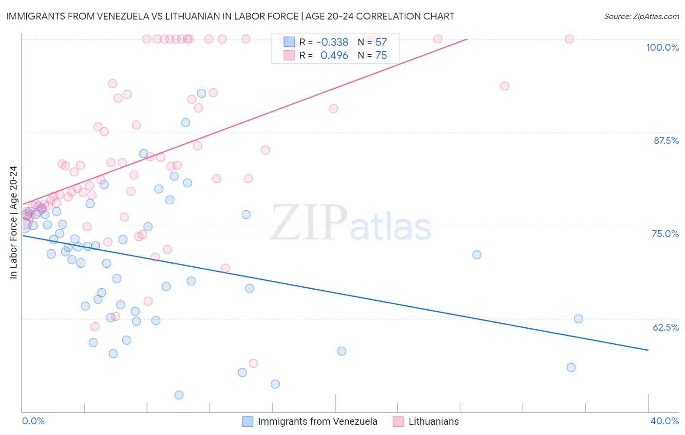 Immigrants from Venezuela vs Lithuanian In Labor Force | Age 20-24