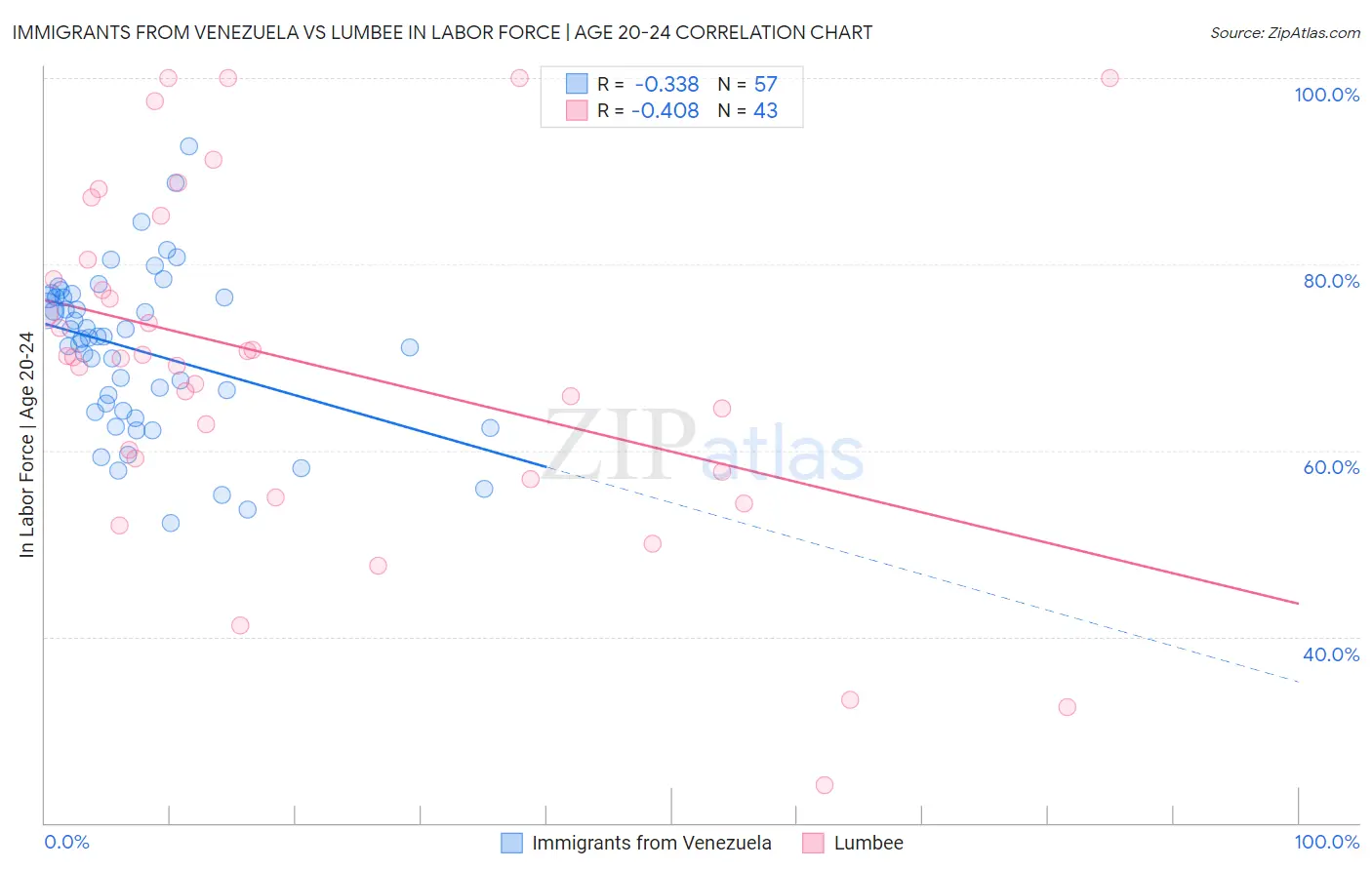 Immigrants from Venezuela vs Lumbee In Labor Force | Age 20-24