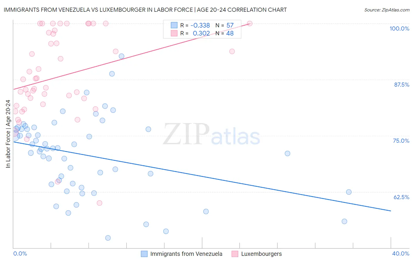 Immigrants from Venezuela vs Luxembourger In Labor Force | Age 20-24